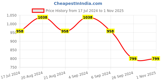 tatacliq.com Pepe Jeans Chalk White Cotton Loose Fit Printed T-Shirt pepe jeans Price History Graph from 17 Jul 2024 to 30 Oct 2025