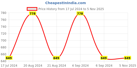 tatacliq.com Pepe Jeans Chalk White Cotton Slim Fit Printed T-Shirt pepe jeans Price History Graph from 17 Jul 2024 to 3 Nov 2025