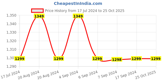 tatacliq.com Pepe Jeans Charcoal Flared Fit High Rise Jeans pepe jeans Price History Graph from 17 Jul 2024 to 24 Oct 2025