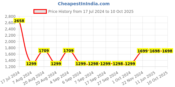 tatacliq.com Pepe Jeans Charcoal Regular Fit Lightly Washed Jeans pepe jeans Price History Graph from 17 Jul 2024 to 10 Oct 2025