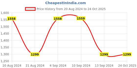 tatacliq.com Pepe Jeans Cherry Red Joggers pepe jeans Price History Graph from 20 Aug 2024 to 23 Oct 2025