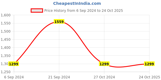 tatacliq.com Pepe Jeans Cherry Red Joggers pepe jeans Price History Graph from 6 Sep 2024 to 23 Oct 2025