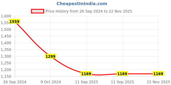 tatacliq.com Pepe Jeans Cherry Red Joggers pepe jeans Price History Graph from 26 Sep 2024 to 22 Nov 2025