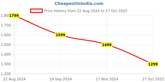 tatacliq.com Pepe Jeans Chinox Blue Lightly Washed Super Skinny Fit Jeans pepe jeans Price History Graph from 22 Aug 2024 to 27 Oct 2025