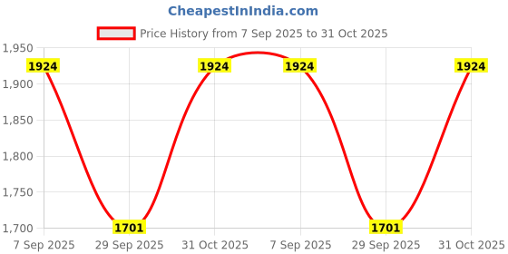 tatacliq.com Pepe Jeans Chinox Blue Lightly Washed Super Skinny Fit Jeans pepe jeans Price History Graph from 7 Sep 2025 to 31 Oct 2025