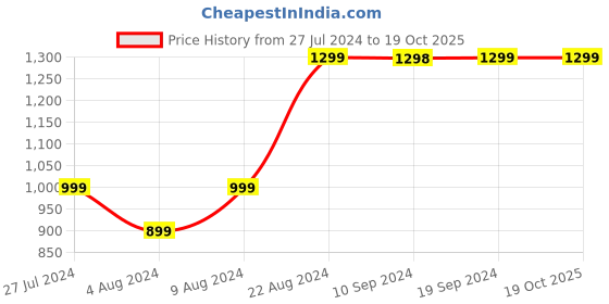 tatacliq.com Pepe Jeans CLARA Multicolor Regular Fit Check Cotton Shirt pepe jeans Price History Graph from 27 Jul 2024 to 19 Oct 2025