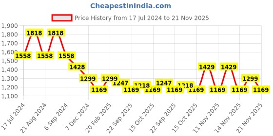 tatacliq.com Pepe Jeans Classic Red Cotton Regular Fit Printed Sweatshirt pepe jeans Price History Graph from 17 Jul 2024 to 21 Nov 2025