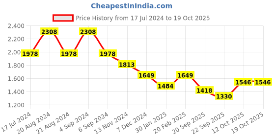 tatacliq.com Pepe Jeans Classic Red Regular Fit Printed Hooded Sweatshirt pepe jeans Price History Graph from 17 Jul 2024 to 18 Oct 2025