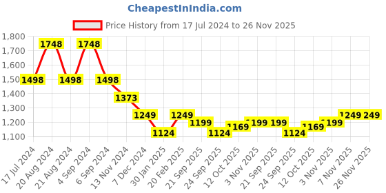 tatacliq.com Pepe Jeans Classic Red Regular Fit Printed Sweatshirt pepe jeans Price History Graph from 17 Jul 2024 to 25 Nov 2025