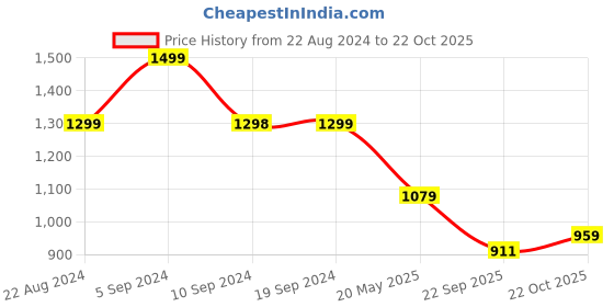 tatacliq.com Pepe Jeans COMMAND SR White Regular Fit Printed Cotton Shirt pepe jeans Price History Graph from 22 Aug 2024 to 22 Oct 2025
