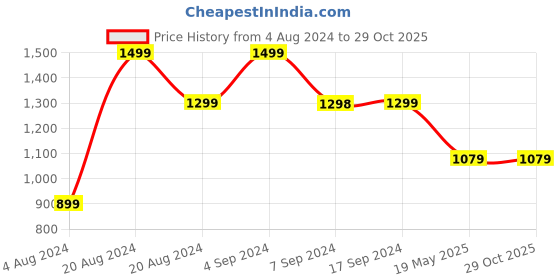 tatacliq.com Pepe Jeans COOPER Blue Regular Fit Floral Print Cotton Shirt pepe jeans Price History Graph from 4 Aug 2024 to 29 Oct 2025