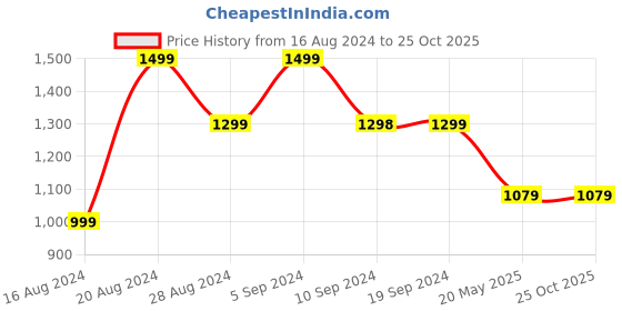 tatacliq.com Pepe Jeans COOPER Blue Regular Fit Floral Print Cotton Shirt pepe jeans Price History Graph from 16 Aug 2024 to 25 Oct 2025