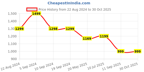 tatacliq.com Pepe Jeans COOPER Blue Regular Fit Floral Print Cotton Shirt pepe jeans Price History Graph from 22 Aug 2024 to 30 Oct 2025