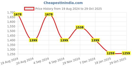 tatacliq.com Pepe Jeans Cream Round Neck Regular Fit Sweatshirt pepe jeans Price History Graph from 19 Aug 2024 to 29 Oct 2025