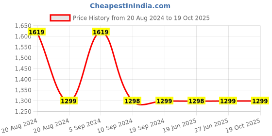 tatacliq.com Pepe Jeans Dark Blue Cotton Regular Fit Jeans pepe jeans Price History Graph from 20 Aug 2024 to 18 Oct 2025