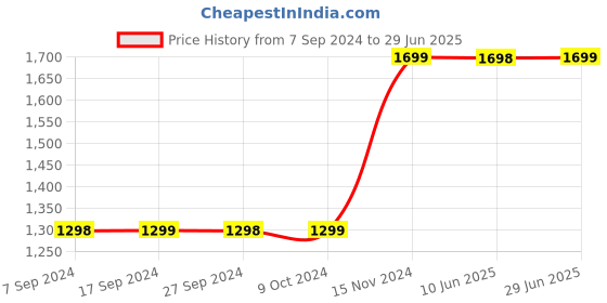 tatacliq.com Pepe Jeans Dark Blue Cotton Regular Fit Jeans pepe jeans Price History Graph from 7 Sep 2024 to 29 Jun 2025