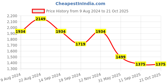 tatacliq.com Pepe Jeans Dark Blue Cotton Slim Fit Distressed Jeans pepe jeans Price History Graph from 9 Aug 2024 to 21 Oct 2025