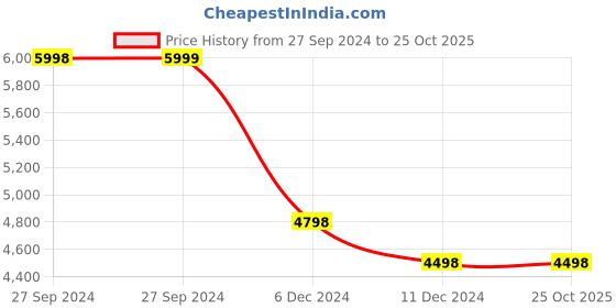 tatacliq.com Pepe Jeans Dark Blue Cotton Slim Fit Jeans pepe jeans Price History Graph from 27 Sep 2024 to 25 Oct 2025