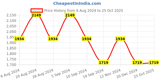 tatacliq.com Pepe Jeans Dark Blue Cotton Straight Fit Jeans pepe jeans Price History Graph from 6 Aug 2024 to 22 Oct 2025
