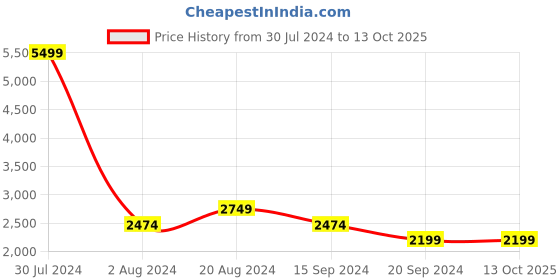 tatacliq.com Pepe Jeans Dark Blue Distressed Lightly Washed Regular Fit Jeans pepe jeans Price History Graph from 30 Jul 2024 to 12 Oct 2025