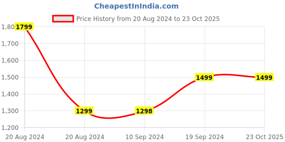 tatacliq.com Pepe Jeans Dark Blue Lightly Washed Solid Jeans pepe jeans Price History Graph from 20 Aug 2024 to 22 Oct 2025