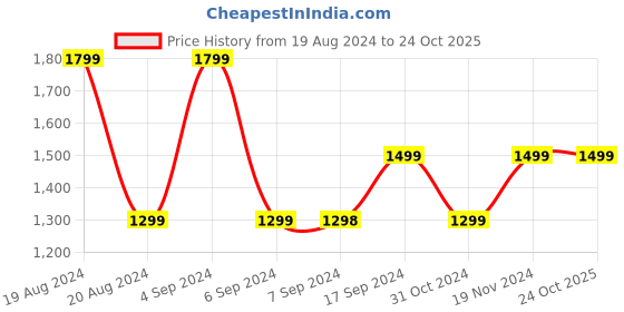 tatacliq.com Pepe Jeans Dark Blue Regular Fit Jeans pepe jeans Price History Graph from 19 Aug 2024 to 23 Oct 2025