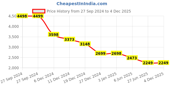 tatacliq.com Pepe Jeans Dark Blue Regular Fit Jeans pepe jeans Price History Graph from 27 Sep 2024 to 3 Dec 2025