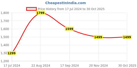 tatacliq.com Pepe Jeans Dark Blue Regular Fit Lightly Washed Distressed Jeans pepe jeans Price History Graph from 17 Jul 2024 to 30 Oct 2025