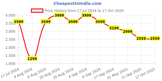 tatacliq.com Pepe Jeans Dark Blue Regular Fit Lightly Washed Jeans pepe jeans Price History Graph from 17 Jul 2024 to 16 Oct 2025
