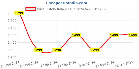 tatacliq.com Pepe Jeans Dark Blue Skinny Fit Jeans pepe jeans Price History Graph from 20 Aug 2024 to 27 Oct 2025