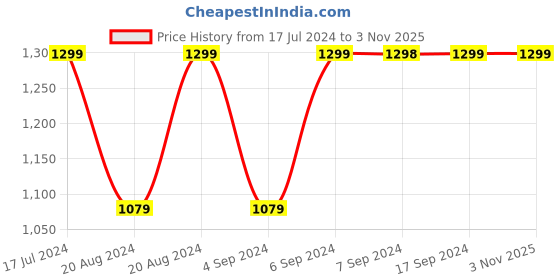 tatacliq.com Pepe Jeans Dark Blue Slim Fit Jeans pepe jeans Price History Graph from 17 Jul 2024 to 3 Nov 2025