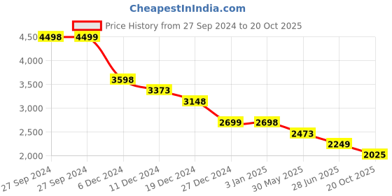 tatacliq.com Pepe Jeans Dark Blue Slim Fit Jeans pepe jeans Price History Graph from 27 Sep 2024 to 20 Oct 2025