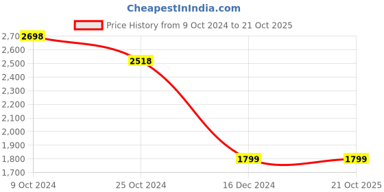 tatacliq.com Pepe Jeans Dark Blue Slim Fit Jeans pepe jeans Price History Graph from 9 Oct 2024 to 21 Oct 2025