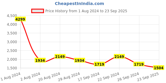 tatacliq.com Pepe Jeans Dark Blue Slim Fit Lightly Washed Distressed Jeans pepe jeans Price History Graph from 1 Aug 2024 to 23 Sep 2025