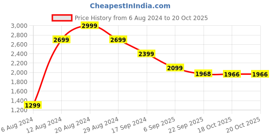 tatacliq.com Pepe Jeans Dark Blue Slim Fit Lightly Washed Distressed Jeans pepe jeans Price History Graph from 6 Aug 2024 to 20 Oct 2025