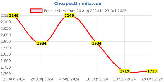 tatacliq.com Pepe Jeans Dark Blue Slim Fit Lightly Washed Distressed Jeans pepe jeans Price History Graph from 20 Aug 2024 to 23 Oct 2025