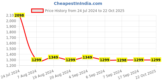 tatacliq.com Pepe Jeans Dark Blue Slim Fit Lightly Washed Jeans pepe jeans Price History Graph from 24 Jul 2024 to 21 Oct 2025