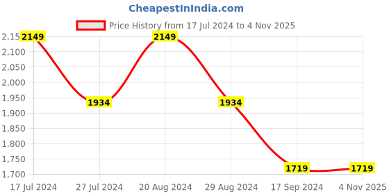 tatacliq.com Pepe Jeans Dark Blue Slim Fit Lightly Washed Jeans pepe jeans Price History Graph from 17 Jul 2024 to 3 Nov 2025