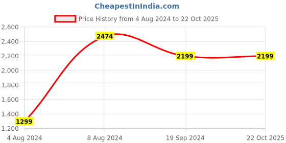 tatacliq.com Pepe Jeans Dark Blue Slim Fit Lightly Washed Jeans pepe jeans Price History Graph from 4 Aug 2024 to 21 Oct 2025