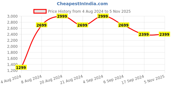 tatacliq.com Pepe Jeans Dark Blue Slim Fit Lightly Washed Jeans pepe jeans Price History Graph from 4 Aug 2024 to 1 Nov 2025