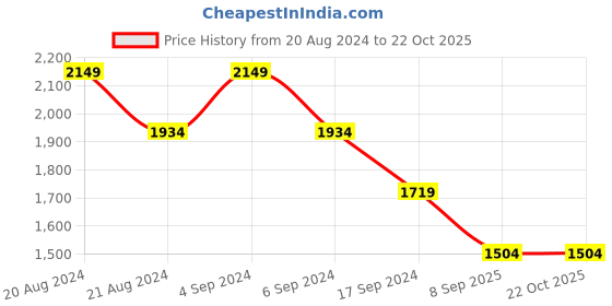 tatacliq.com Pepe Jeans Dark Blue Slim Fit Lightly Washed Jeans pepe jeans Price History Graph from 20 Aug 2024 to 20 Oct 2025