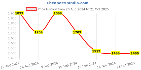 tatacliq.com Pepe Jeans Dark Blue Slim Fit Lightly Washed Jeans pepe jeans Price History Graph from 20 Aug 2024 to 21 Oct 2025