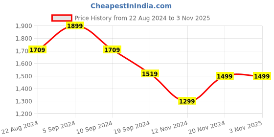 tatacliq.com Pepe Jeans Dark Blue Slim Fit Lightly Washed Jeans pepe jeans Price History Graph from 22 Aug 2024 to 3 Nov 2025