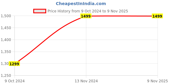 tatacliq.com Pepe Jeans Dark Blue Slim Fit Lightly Washed Jeans pepe jeans Price History Graph from 9 Oct 2024 to 8 Nov 2025