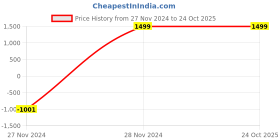 tatacliq.com Pepe Jeans Dark Blue Solid Regular Fit Jeans pepe jeans Price History Graph from 27 Nov 2024 to 23 Oct 2025