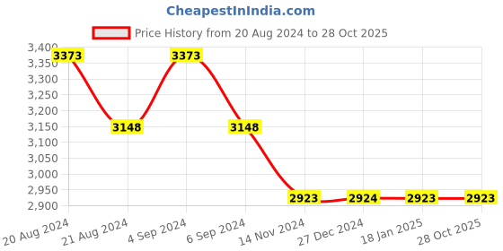 tatacliq.com Pepe Jeans Dark Blue Straight Fit Cargo Jeans pepe jeans Price History Graph from 20 Aug 2024 to 28 Oct 2025