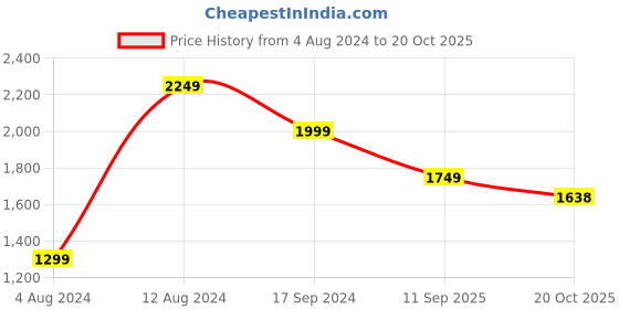 tatacliq.com Pepe Jeans Dark Blue Super Skinny Fit Lightly Washed Jeans pepe jeans Price History Graph from 4 Aug 2024 to 20 Oct 2025