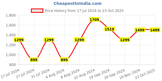 tatacliq.com Pepe Jeans Dark Blue Super Skinny Fit Lightly Washed Jeans pepe jeans Price History Graph from 17 Jul 2024 to 22 Oct 2025
