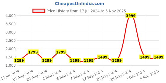 tatacliq.com Pepe Jeans Dark Blue Tapered Fit Lightly Washed Distressed Jeans pepe jeans Price History Graph from 17 Jul 2024 to 4 Nov 2025
