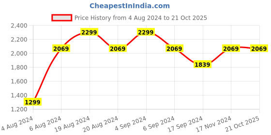 tatacliq.com Pepe Jeans Dark Blue Tapered Fit Lightly Washed Jeans pepe jeans Price History Graph from 4 Aug 2024 to 21 Oct 2025
